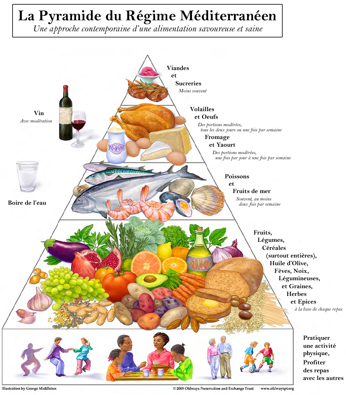 Ci-dessous une illustration de la pyramide du régime méditerranéen*